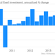 Image for article titled Seven charts showing awful first-quarter US economic growth